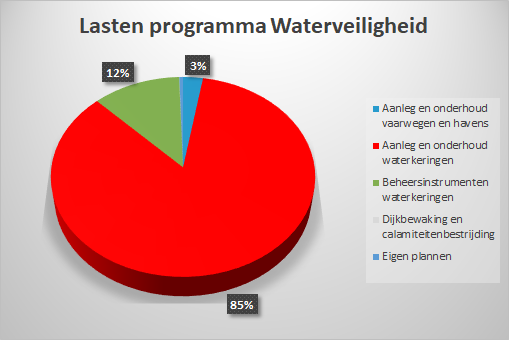 Lasten begroting Waterveiligheid